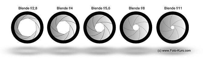 Blendenöffnung mit Lamellen