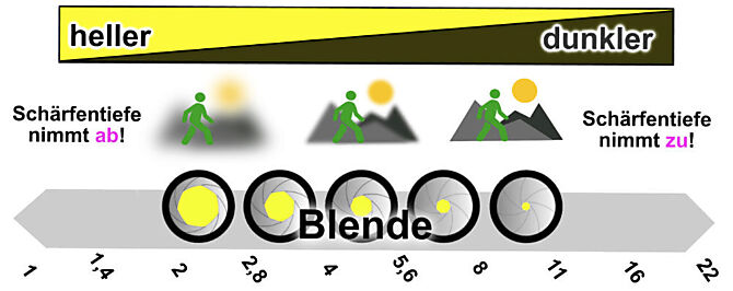 Blendenöffnung, Lichteinfall und Schärfentiefe